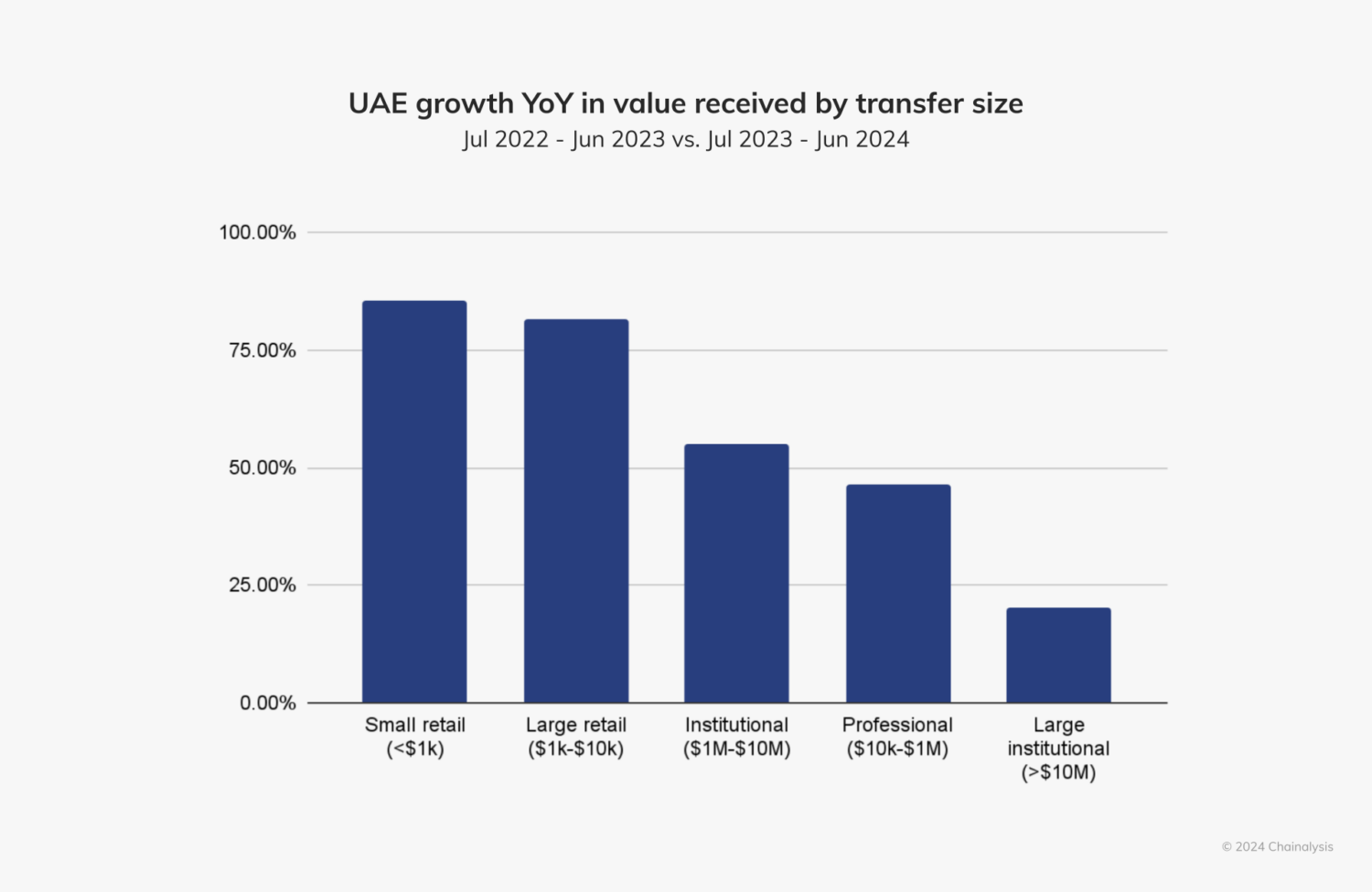 UAE growth YoY in value received by transfer size. Source: Chainalysis